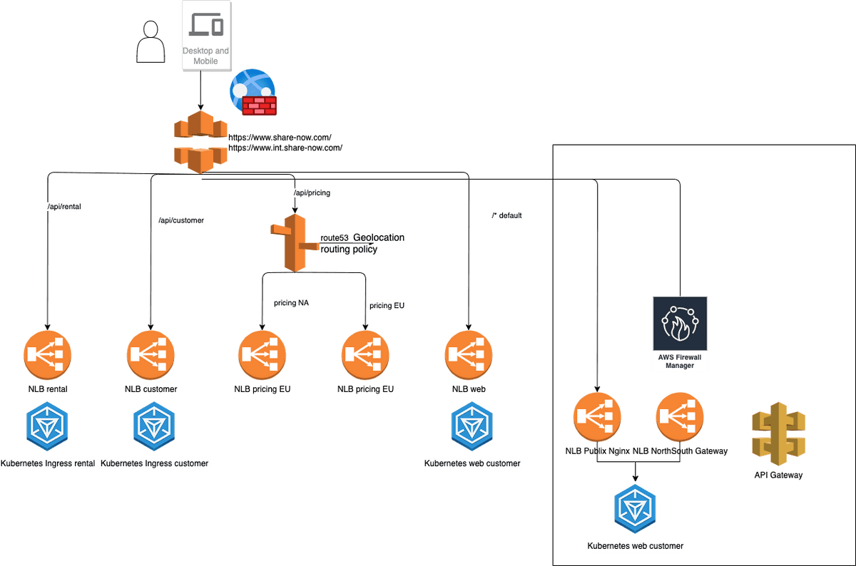Network Routing Flow